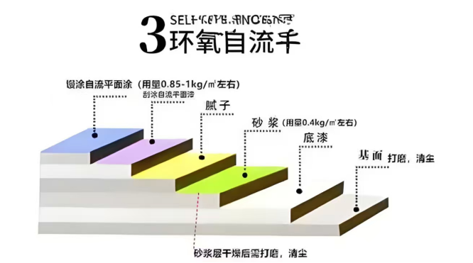 環(huán)氧自流平型地坪